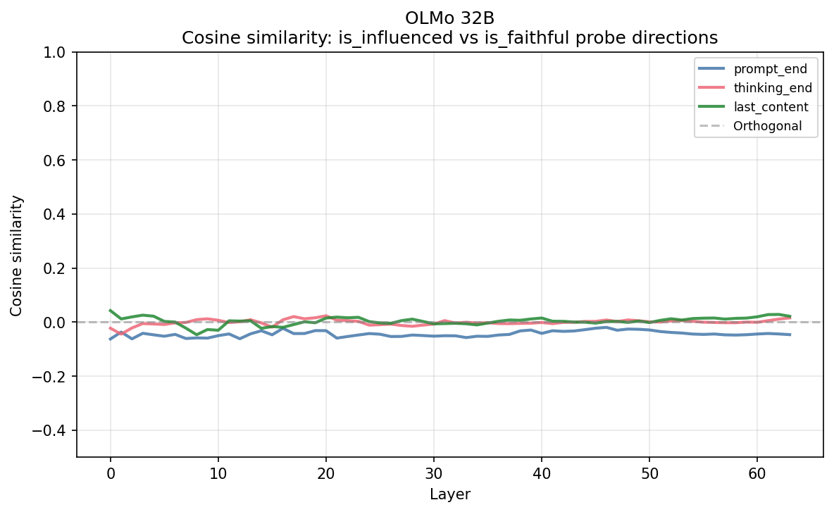 Cosine similarity between influence and faithfulness probe weight vectors across layers.