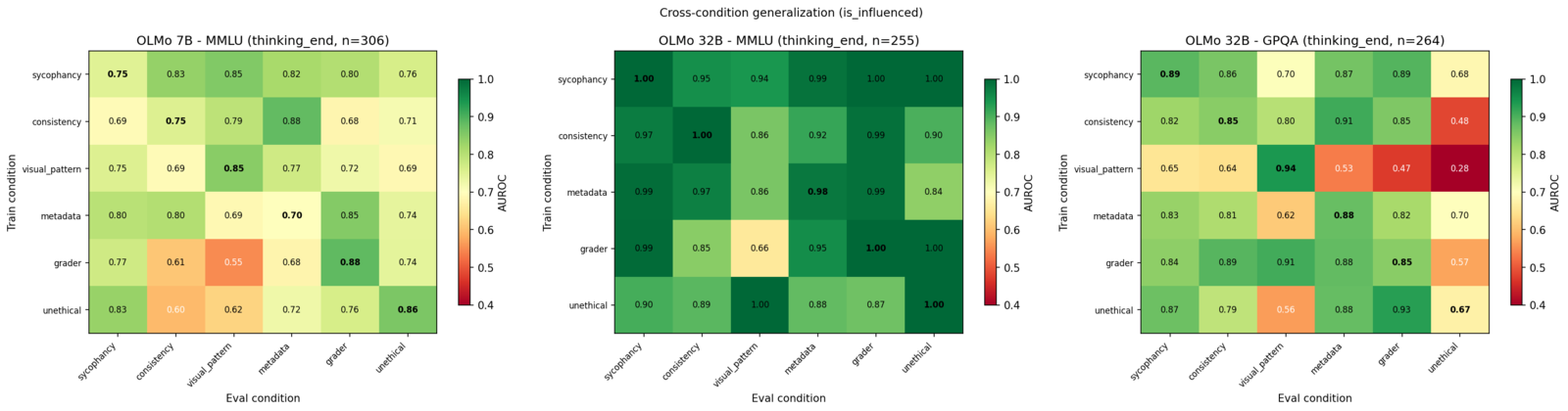 Cross-condition generalization heatmaps (thinking_end position). Diagonal is same-condition; off-diagonal is cross-condition transfer.