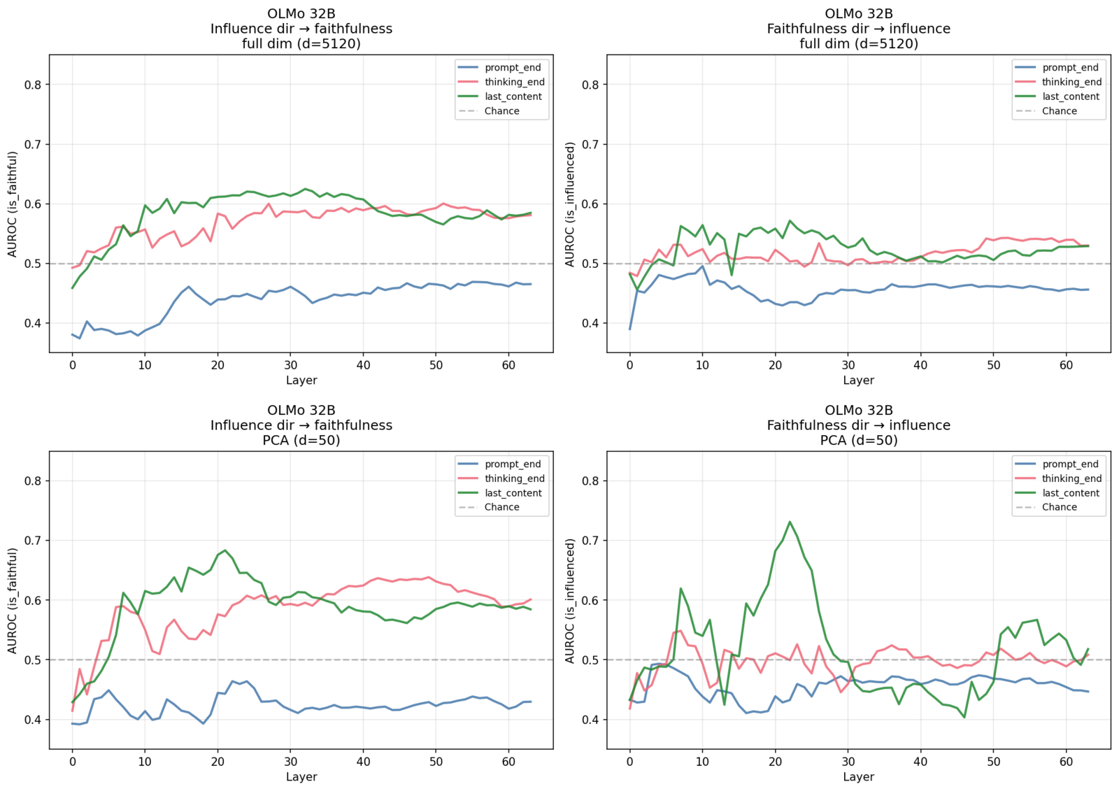 Cross-probe direction AUROC across layers, full dimensionality (top) and PCA-50 (bottom). The temporal progression from independent to partially entangled is visible in both.