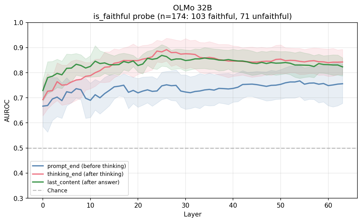 Faithfulness probe AUROC across layers with confidence bands (OLMo 32B). Signal is strongest at thinking_end.