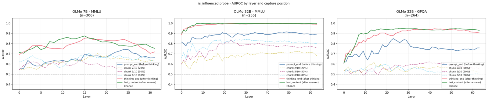 AUROC by layer and capture position for OLMo 7B/MMLU, OLMo 32B/MMLU, and OLMo 32B/GPQA. thinking_end and last_content peak in middle layers; prompt_end is weaker throughout.
