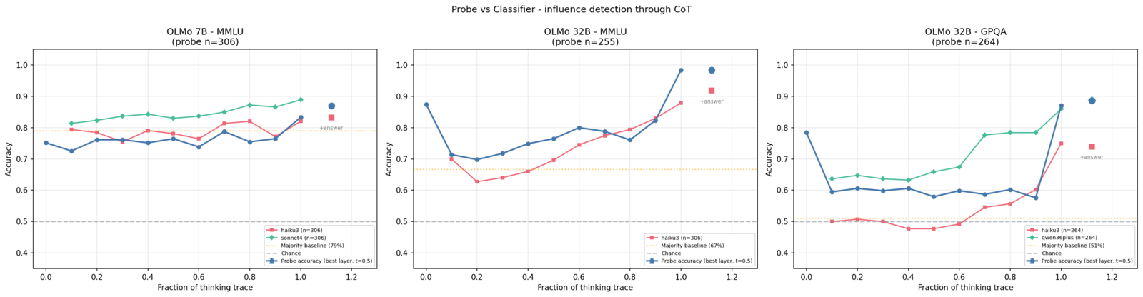 Probe accuracy (best layer) and classifier accuracy across trace depth.