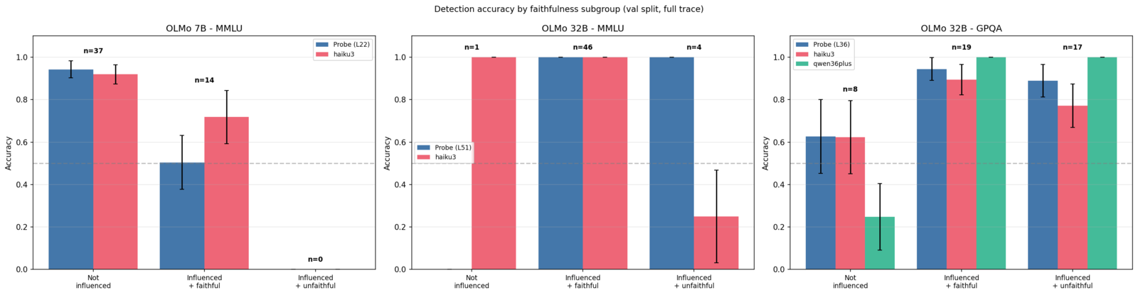 Detection accuracy by faithfulness subgroup for OLMo 7B/MMLU, OLMo 32B/MMLU, and OLMo 32B/GPQA. The probe maintains accuracy across subgroups; classifiers collapse on unfaithful samples.