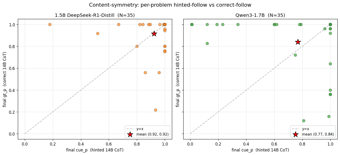 per-problem hinted vs correct scatter: 1.5B and Qwen3