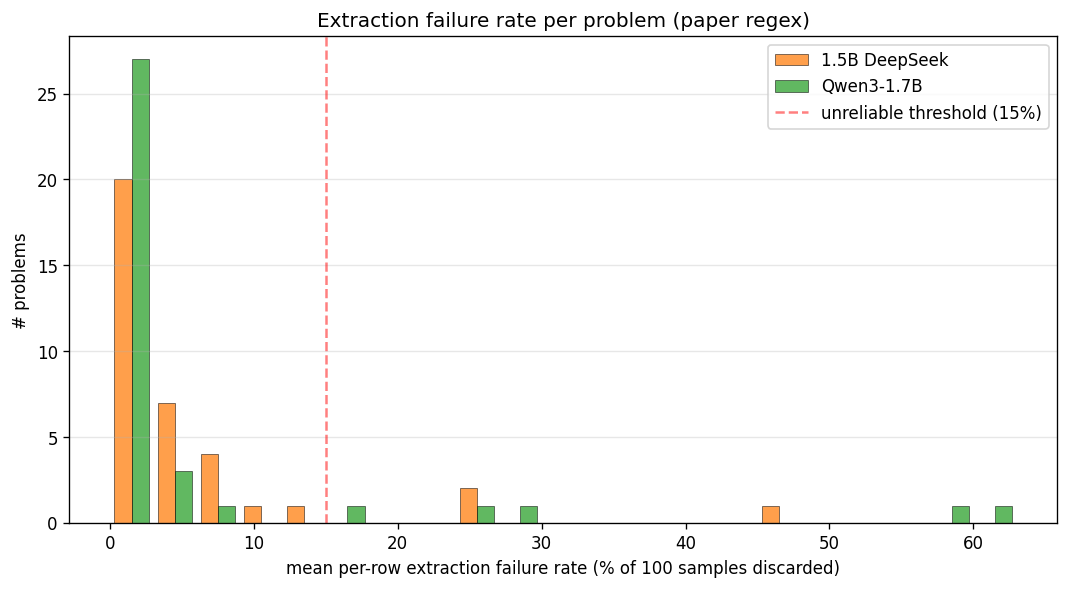 extraction failure rate per problem