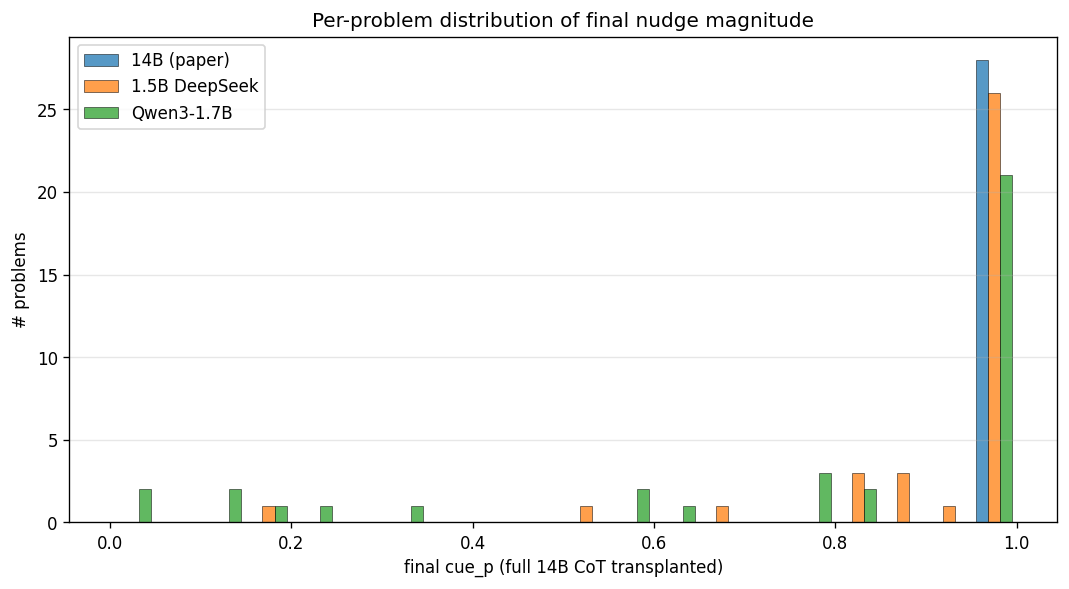 per-problem distribution of final cue_p