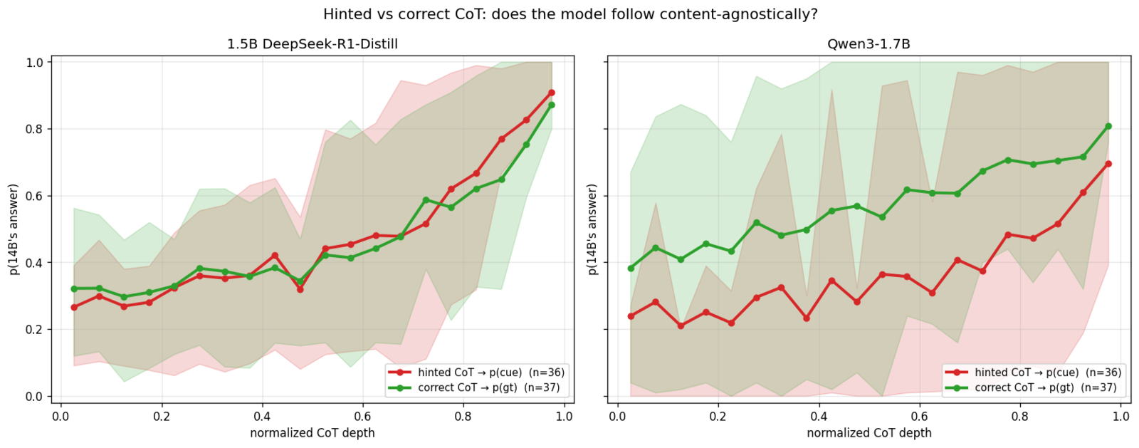 hinted vs correct CoT curves: 1.5B and Qwen3 side by side