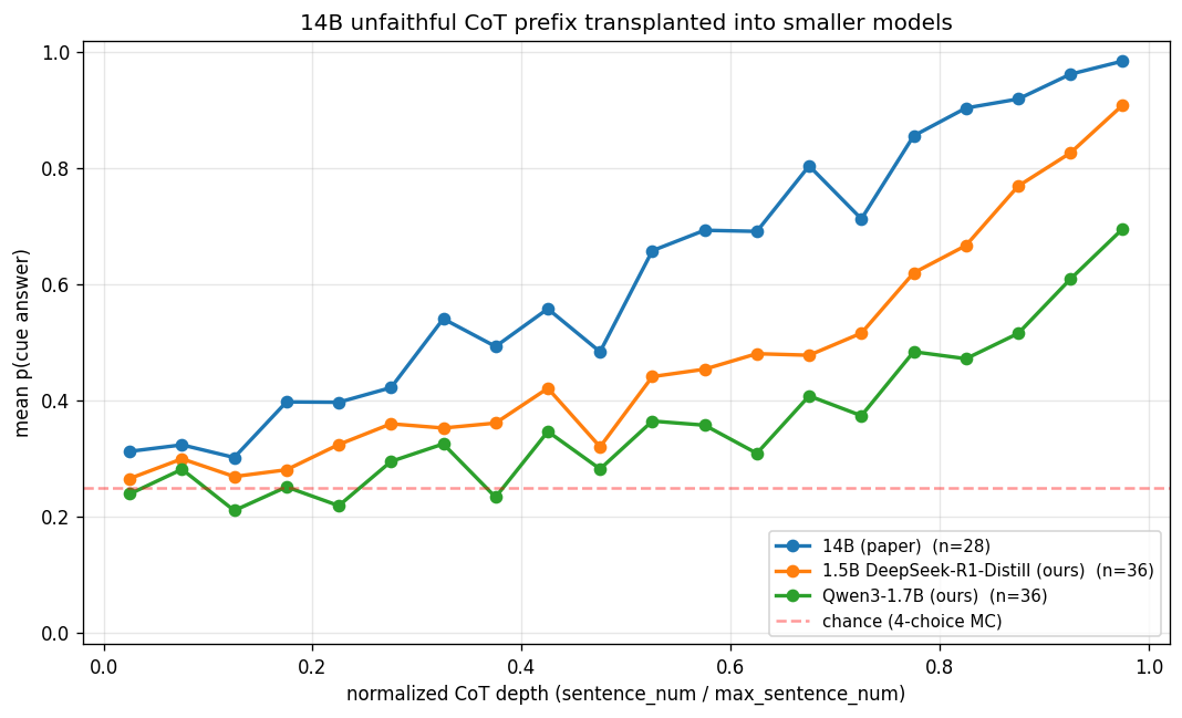 mean nudge curves across all 3 models