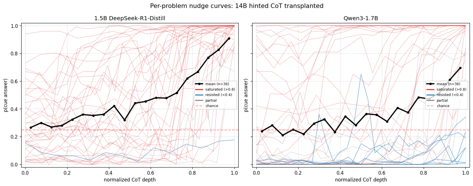 per-problem nudge curves: 1.5B vs Qwen3 side by side
