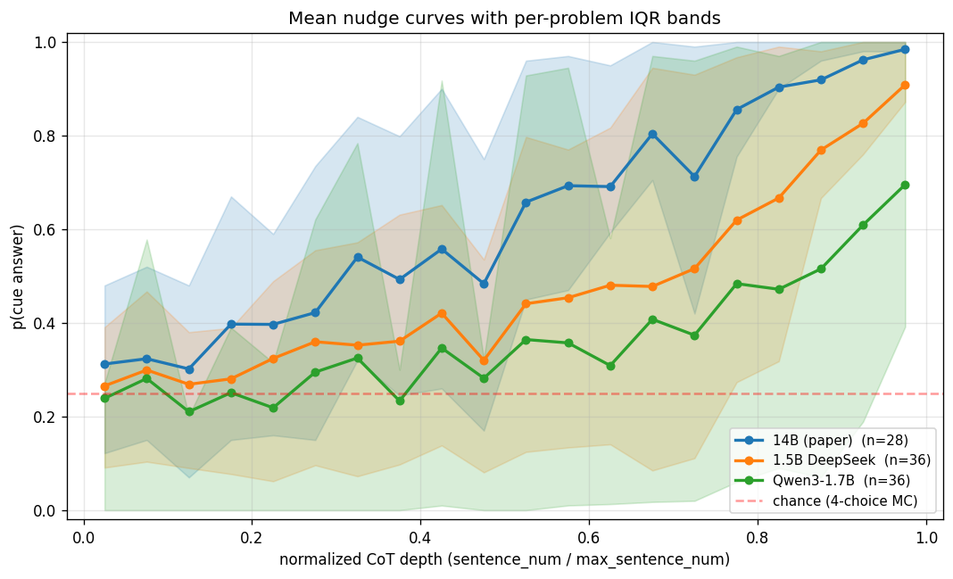 same curves with IQR shaded bands