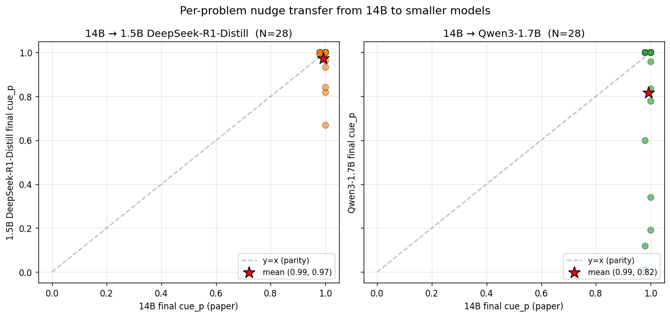 per-problem 14B vs 1.5B/Qwen3 final cue_p