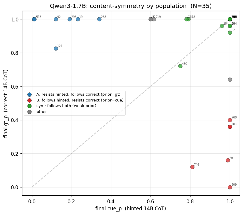 Qwen3 content-symmetry scatter, colored by population