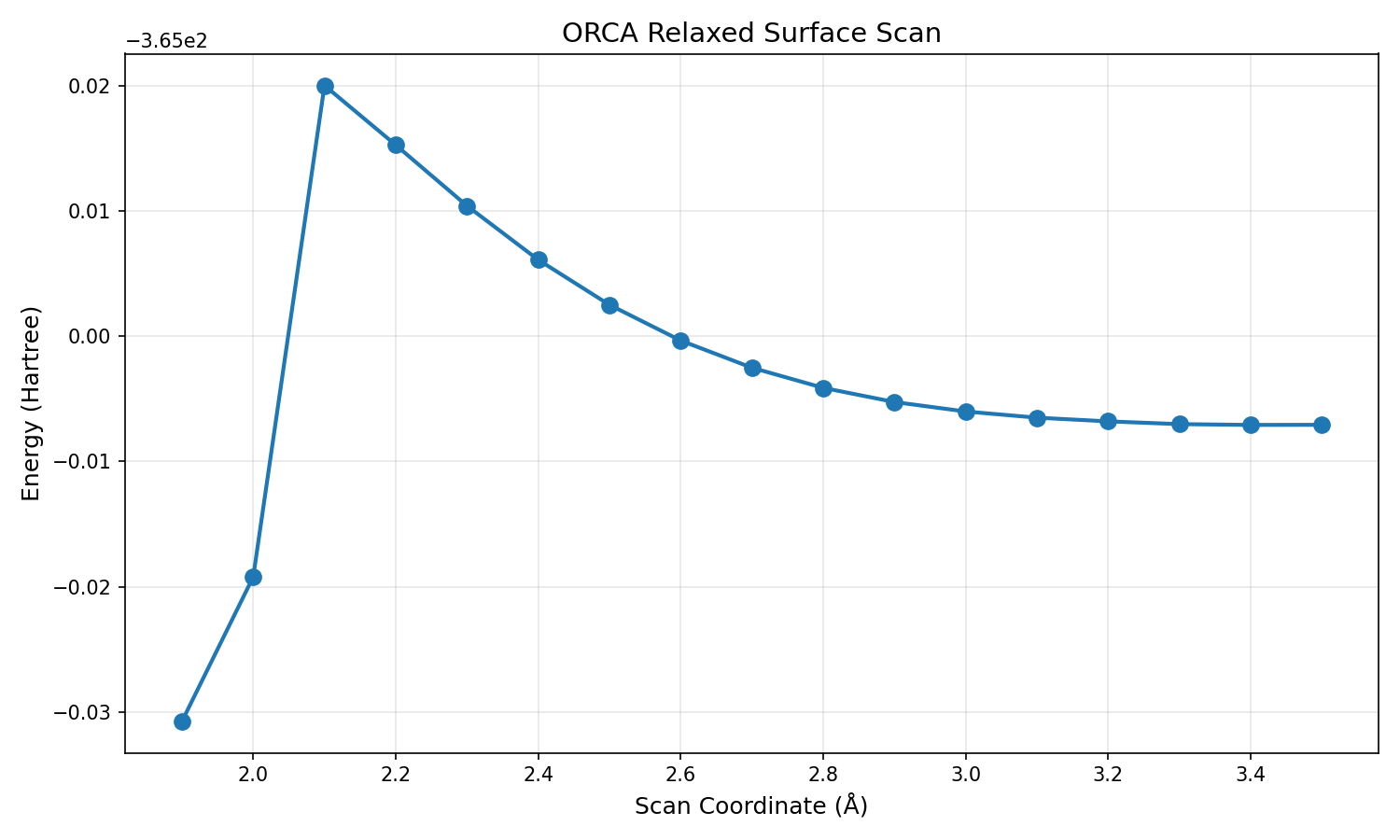 Relaxed surface scan for the reaction between cyclopentadiene and acrylonitrile